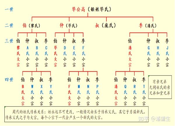 《潘氏源流史》之八:周代宗法制度下的姓氏关系 - 知乎