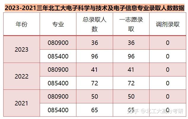 【24/25考研考情分析】北京工业大学电子科学与技术&电子信息——考情直击 - 知乎