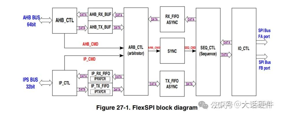 Lpspi Frame 技术面试如果问你SPI/LPSPI/Dual SPI/Quad SPI/FlexSPI有什么差异,你能答出来吗? - 知乎