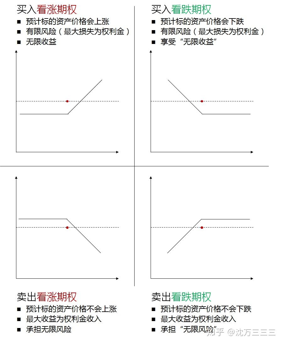 期权与期货的区别- 知乎