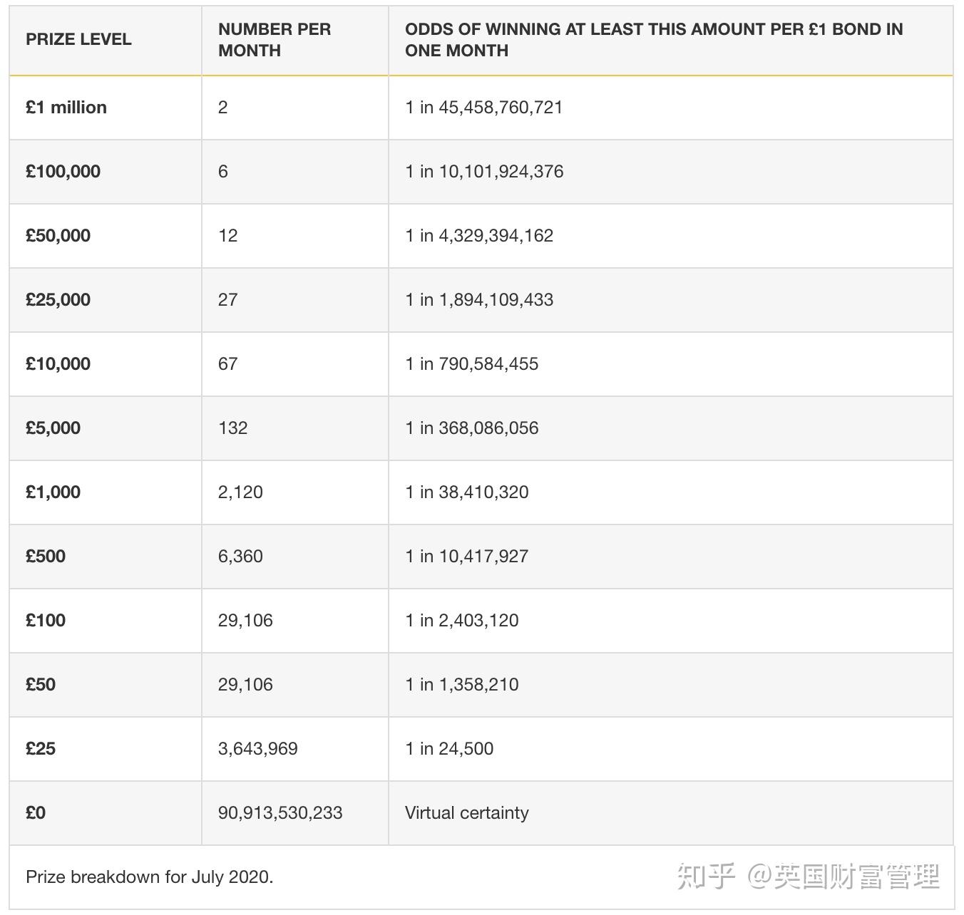 英国财政部担保，百万免税奖金，是投资还是博彩？ - 知乎