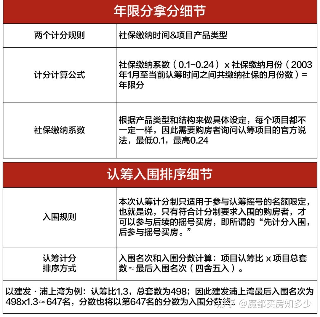 2023年8月上海最新购房政策:限购+贷款+赠予+继承+新房积分+摇号+税费!(实用收藏篇) - 知乎