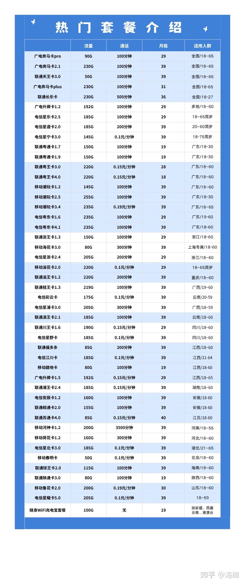 2026年7月2日流量卡大盘点,让我们一张一张品