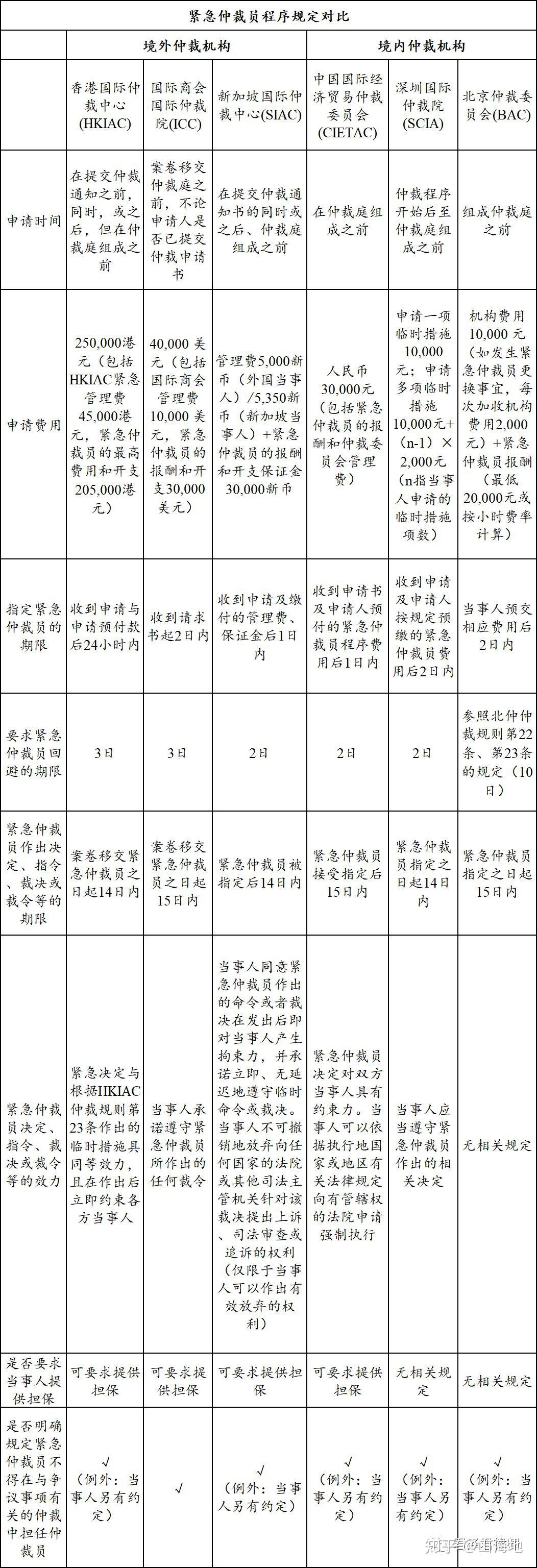 国际仲裁实务丨浅析紧急仲裁员程序 - 知乎