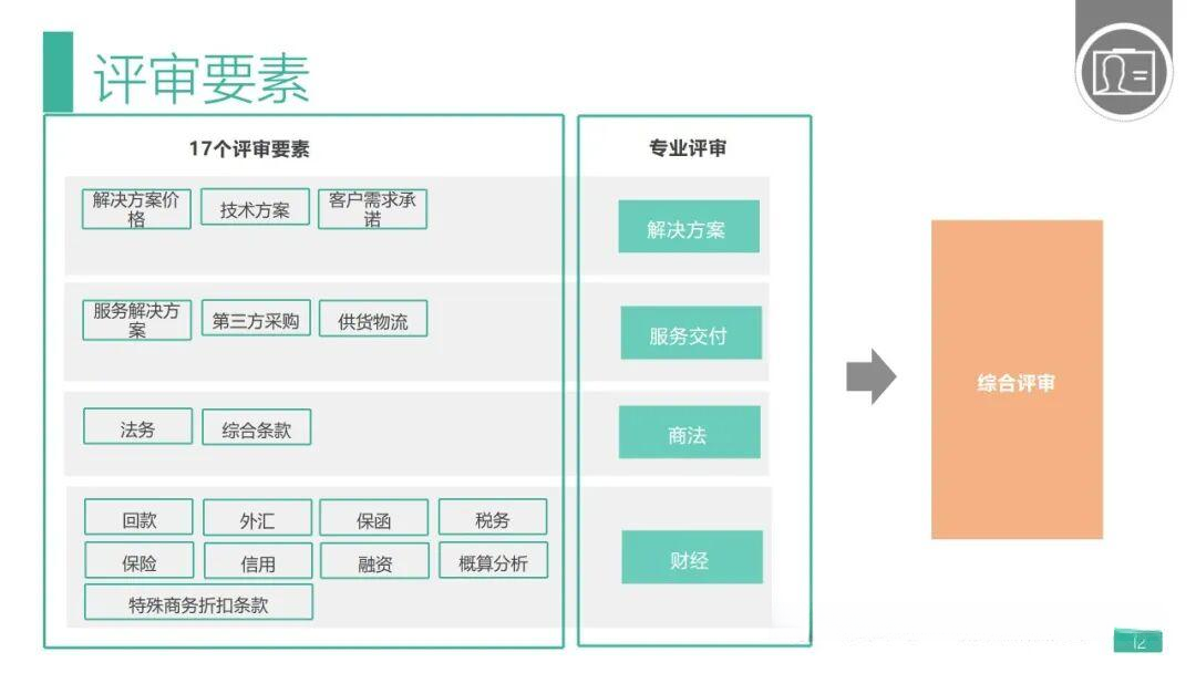 13页PPT | 华为LTC流程:以客户为中心的端到端销售管理 - 知乎