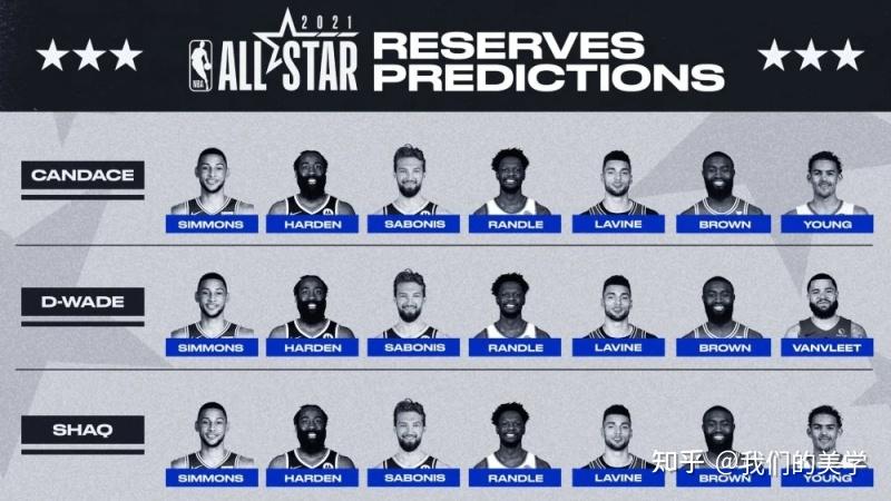 nba2021全明星替补阵容出炉哈登利拉德领衔锡安首次入选你有什么想说