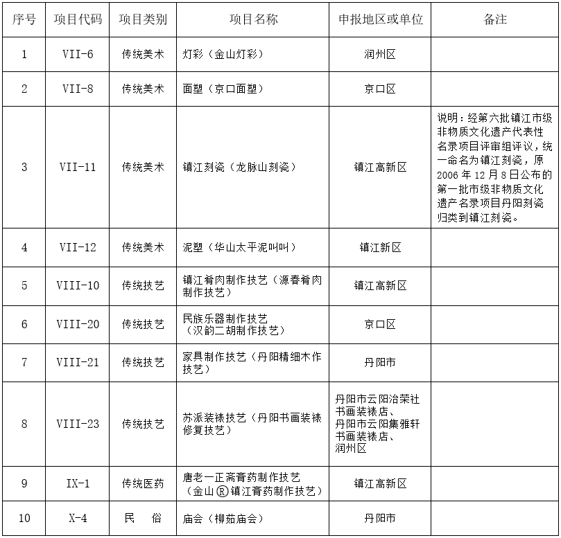 江苏省镇江市市级非物质文化遗产名录(批次) - 知乎