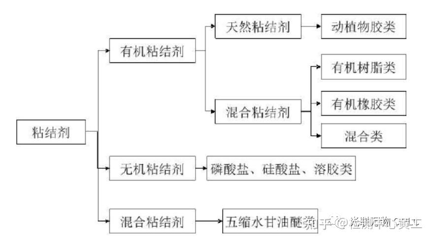 胶黏剂| 一般定义、组成、分类 - 知乎