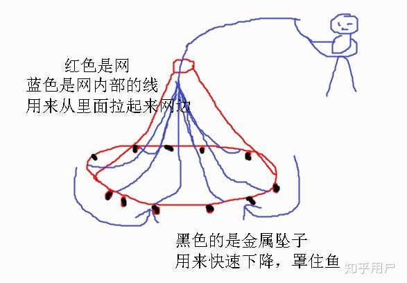 渔民撒网的原理是什么? - 知乎