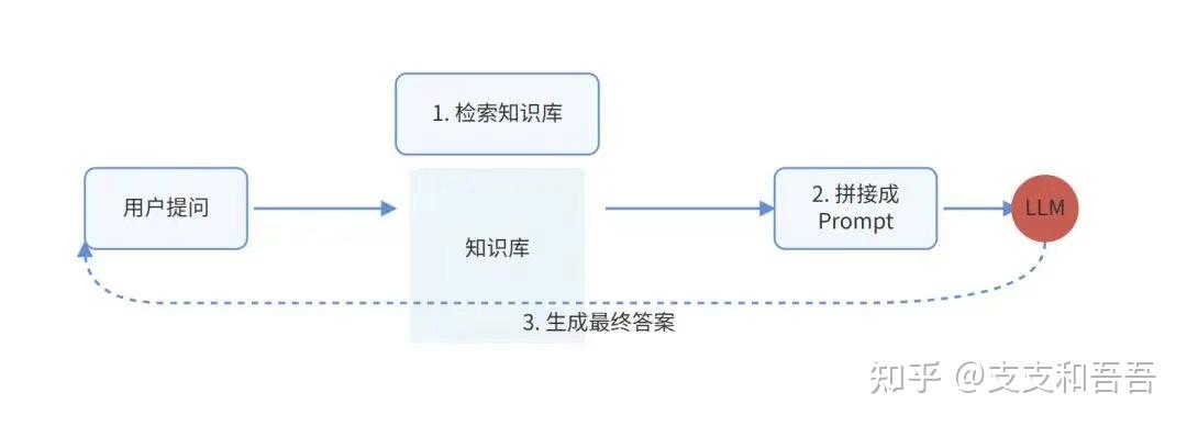 一篇搞定AI的RAG、微调、Agent - 知乎