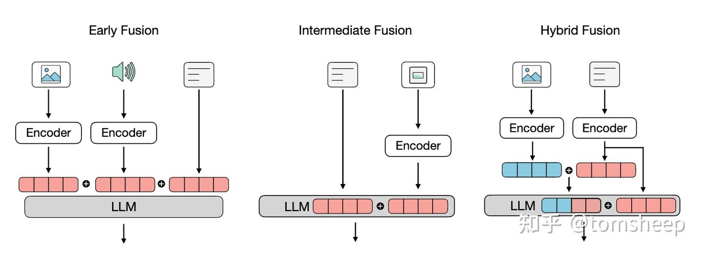 综述：全景解读以 LLM 为核心的多模态融合 - 知乎