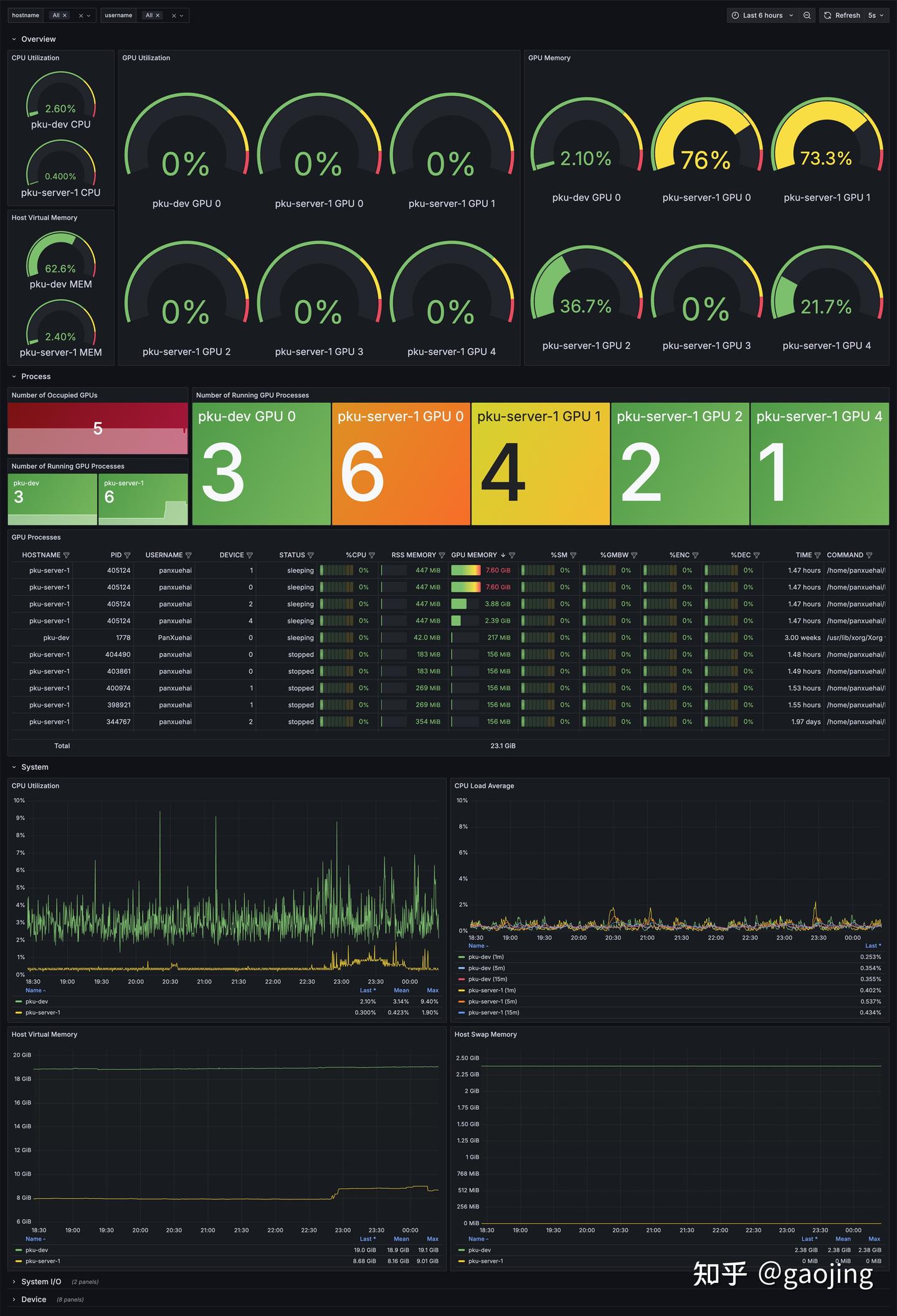 AIGC每周精选-基于nvitop Prometheus和grafana GPU监控 - 知乎