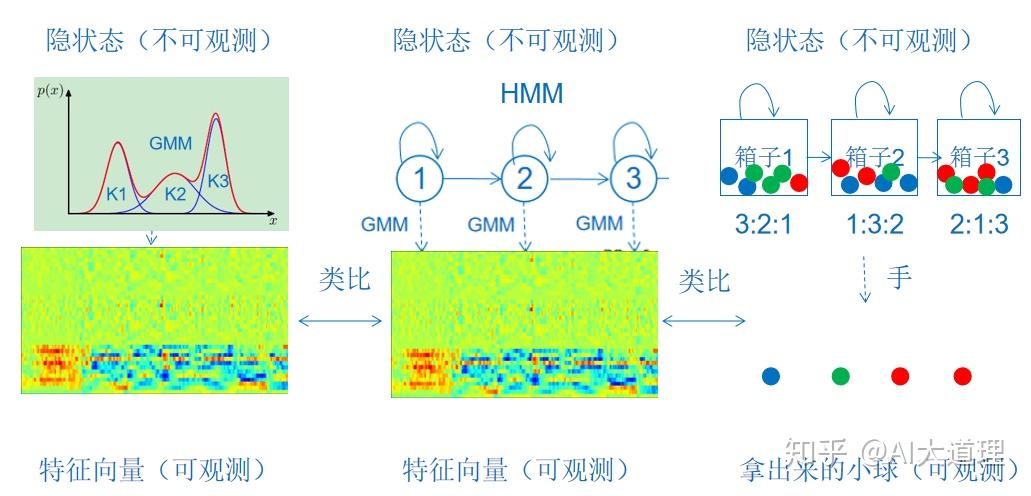AI大语音（六）| 混合高斯模型（GMM）（深度解析） - 知乎