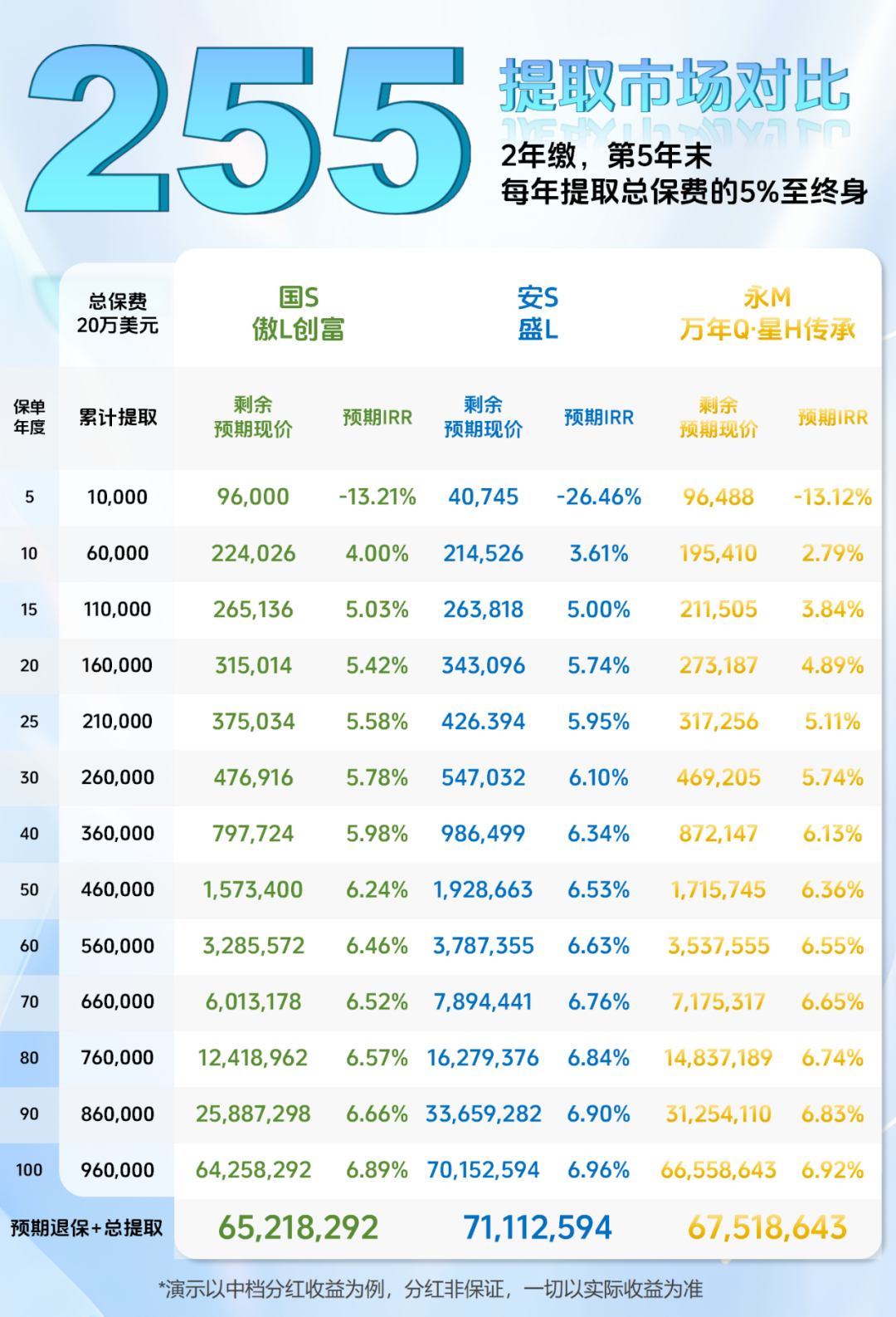 保障传承】香港保险2年缴产品汇总——附直观收益对比图- 知乎