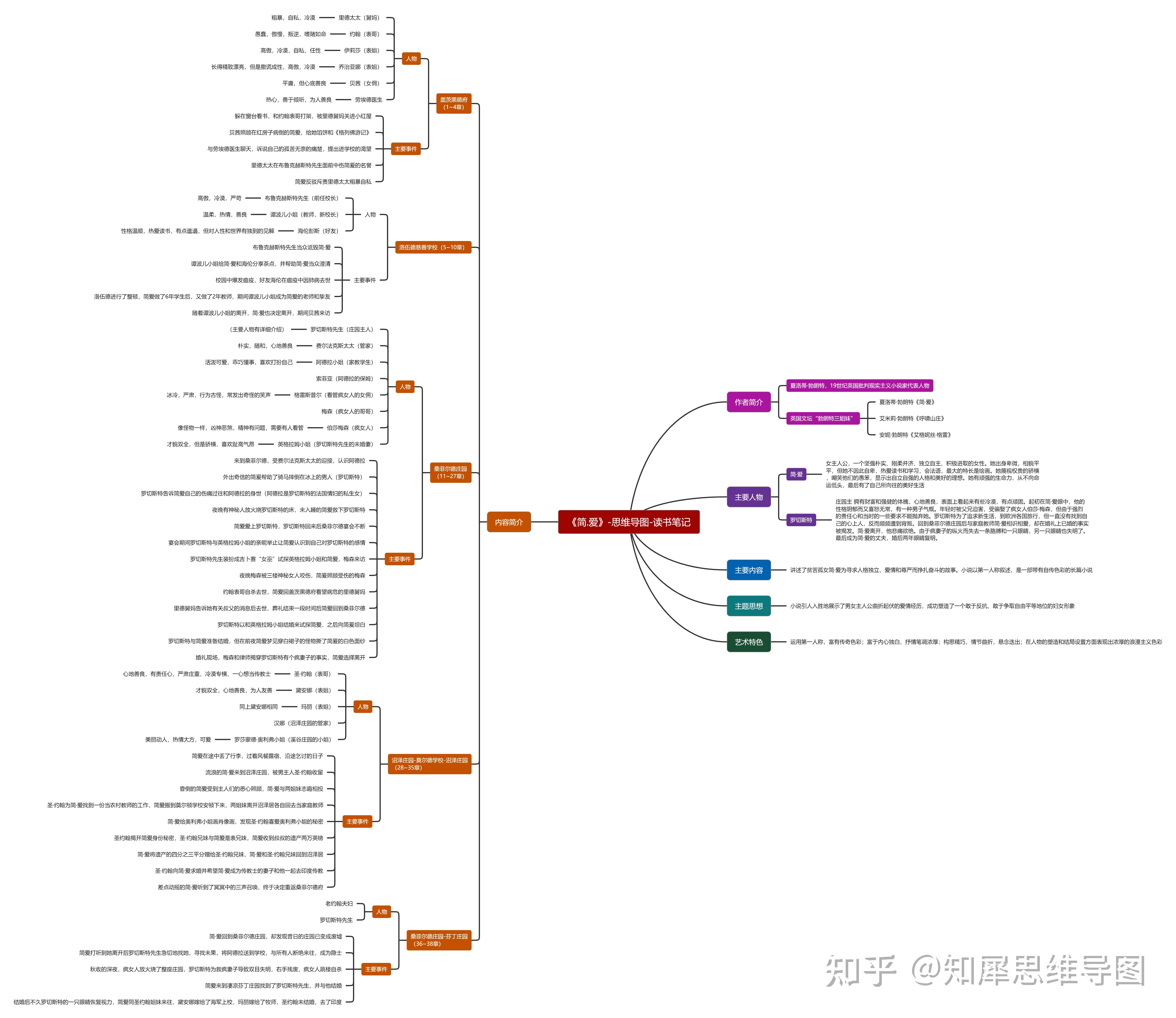 簡愛思維導圖怎麼畫