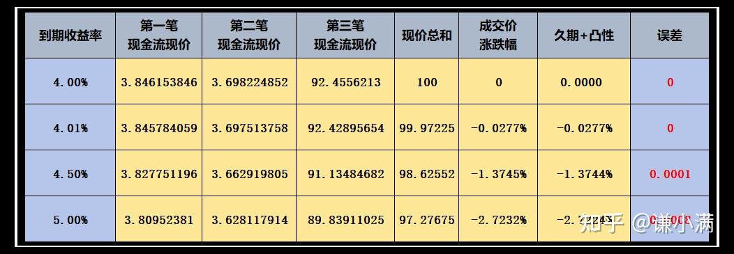 债券投资入门篇Ⅱ——久期，凸性，基点价值（风险指标） - 知乎