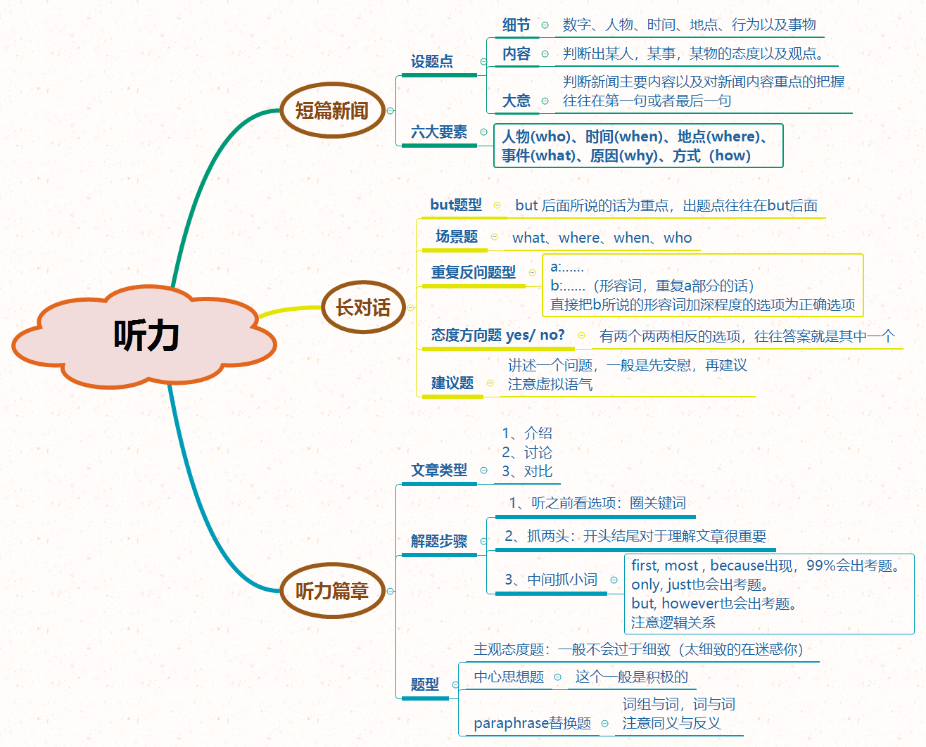 先看看这个思维导图!三个部分的听力要素都写清楚了哦!