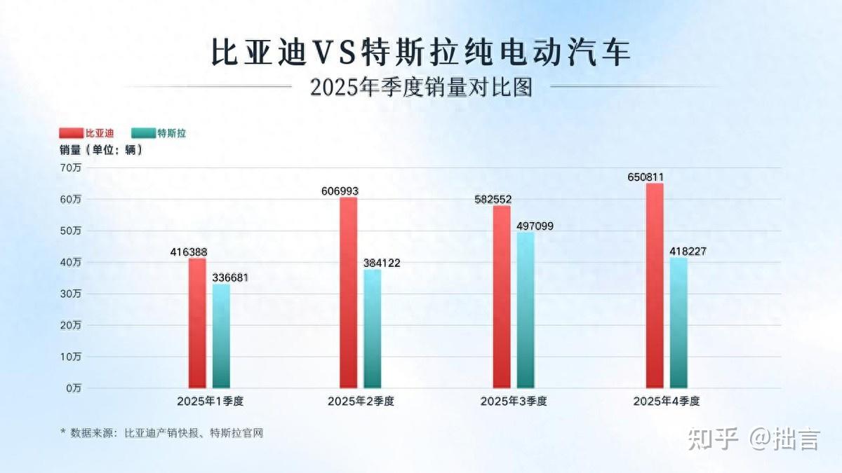 当之无愧!比亚迪拿下2025全球纯电销冠,特斯拉被“斩于马下”