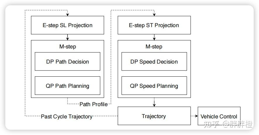 Em Iteration 番外一:重新审视 EM Planner的规划框架 - 知乎