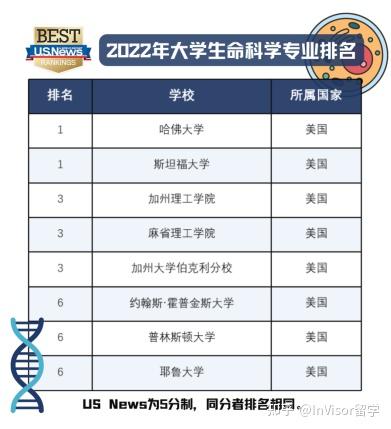 2022年生命科学专业超详细介绍：生命科学专业排名、生命科学学院介绍