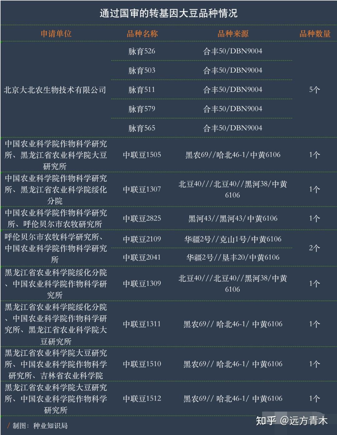 中国独立研发的51款转基因种子，获批上市- 知乎