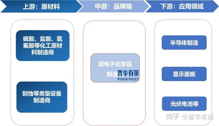 政策扶持湿电子化学品行业快速发展 - 知乎