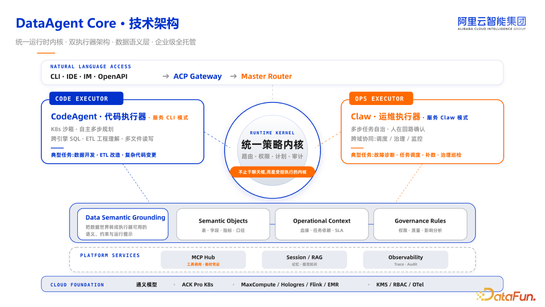 DataWorks Data Agent：从增强到自主，数据智能体的范式跃迁 - 知乎