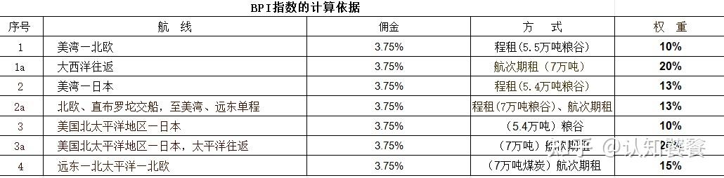 请全面解释一下 波罗的海干散货指数（BDI），以及它所反映的经济动态？ - 知乎