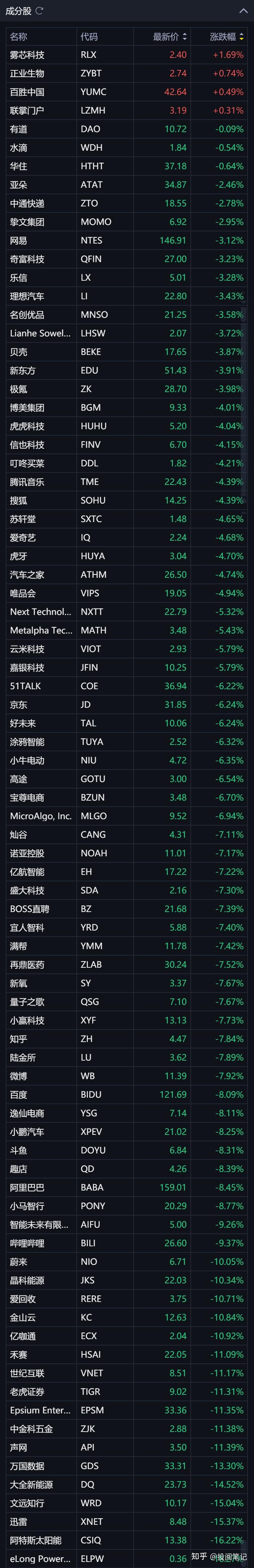 交易日复盘美股20251010：道指跌1.9%，纳指跌3.56%，纳斯达克中国金龙指数-6.1% - 知乎