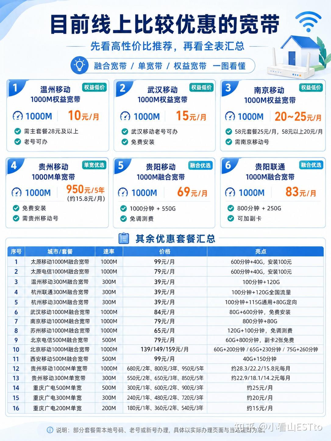 2026全国宽带省钱攻略|11城31款套餐实测梳理,新手不踩坑