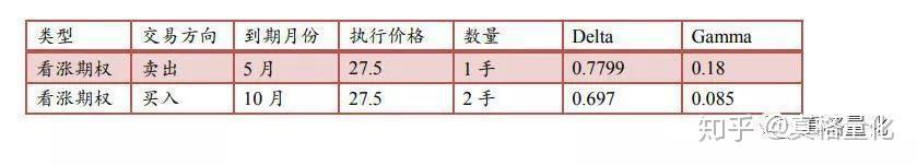 (转)Delta中性还不够?——看看如何设计Gamma中性期权策略 - 知乎