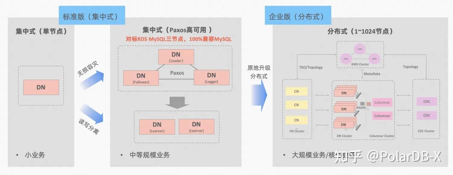 数据库容灾| MySQL MGR与阿里云PolarDB-X Paxos的深度对比- 知乎