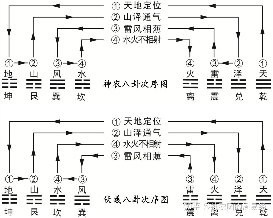 通行本《周易》六十四卦卦序有什么规律? - 知乎