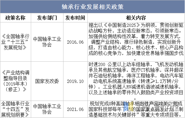 2025年中国轴承行业分类情况、相关政策及产业链 - 知乎