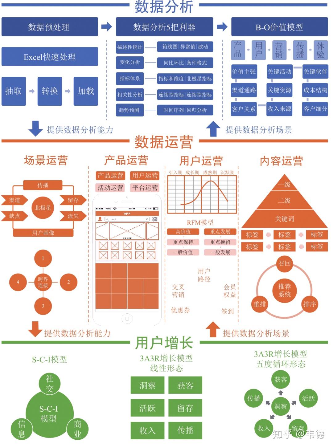 读书笔记-《运营之路：数据分析+数据运营+用户增长》 - 知乎