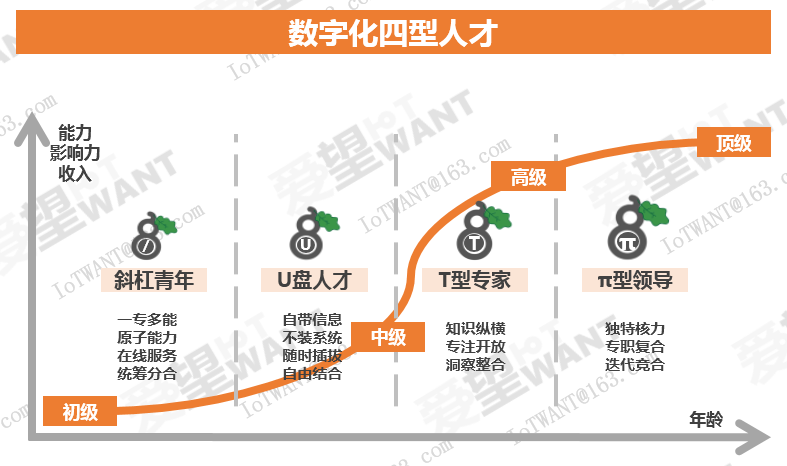 人工智能物联网需要哪些方面的人才? - 知乎