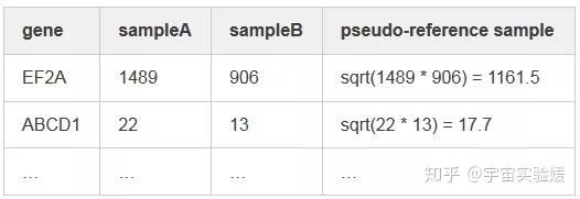RNA-seq中的那些统计学问题——FPKM/RPKM之外的那些标准化方法 - 知乎