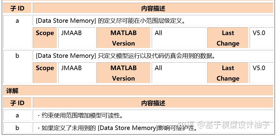 Simulink 建模规范 - 3.7 其它常用模块的使用 - 知乎