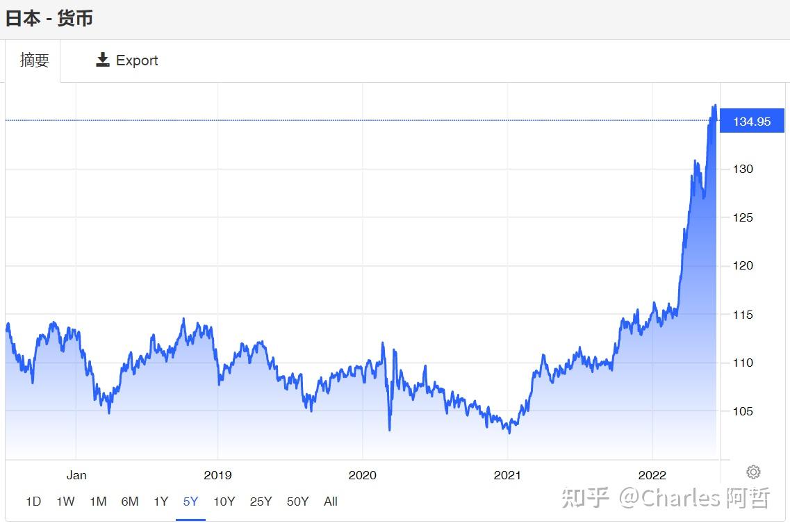 日元持续贬值，外汇干预指日可待- 知乎