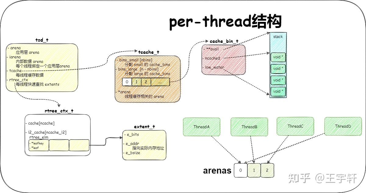 Jemalloc 图解 jemalloc - 5.2.1 版本 - 知乎