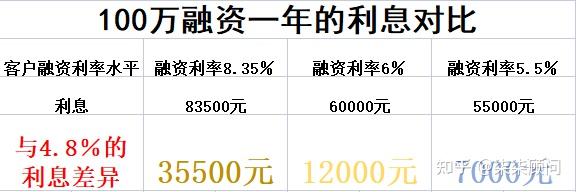 怎樣獲取5融資融券兩融利率