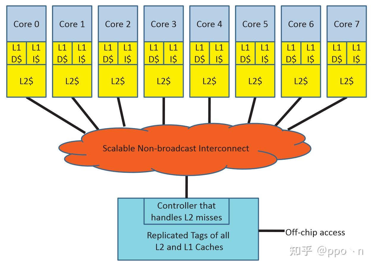 《多核Cache层次》 - 知乎