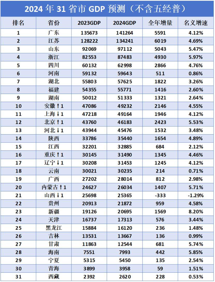 【教程】数据可视化处理之2024年各省GDP排名预测！ - 知乎