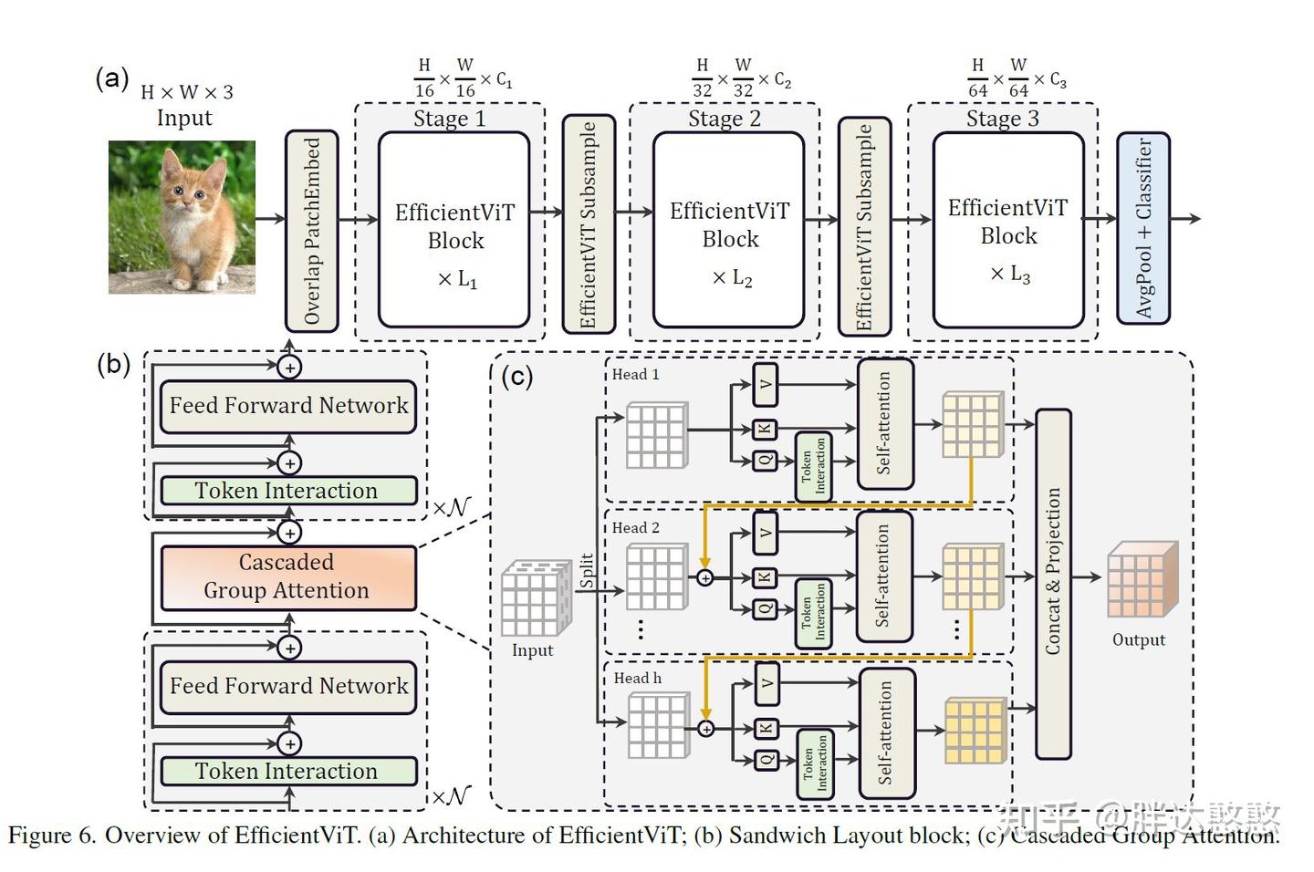 [ViT轻量化论文2]EfficientViT: Memory Efficient Vision Transformer with ...