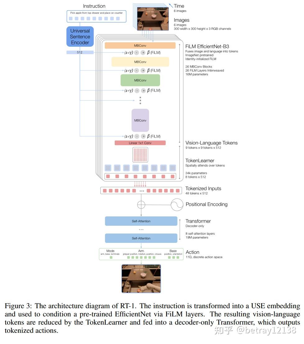 RT-1: ROBOTICS TRANSFORMER FOR REAL-WORLD CONTROL AT SCALE - 知乎