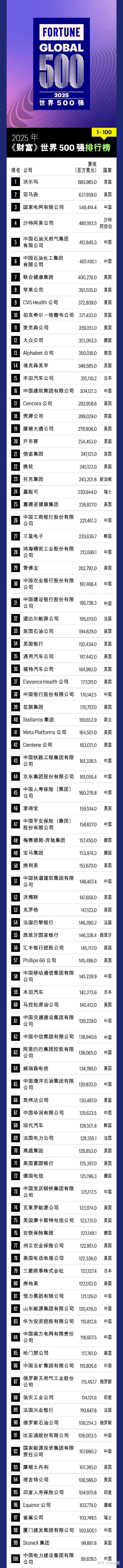 世界500强排行榜：京东、阿里进前100 - 知乎