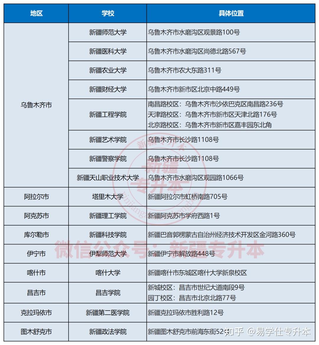 新疆财经大学专升本录取名单(新疆财经大学专升本招生简章2021)