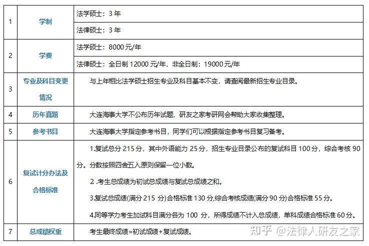 大连海事大学2025年法学硕士及法律硕士考研数据分析 - 知乎