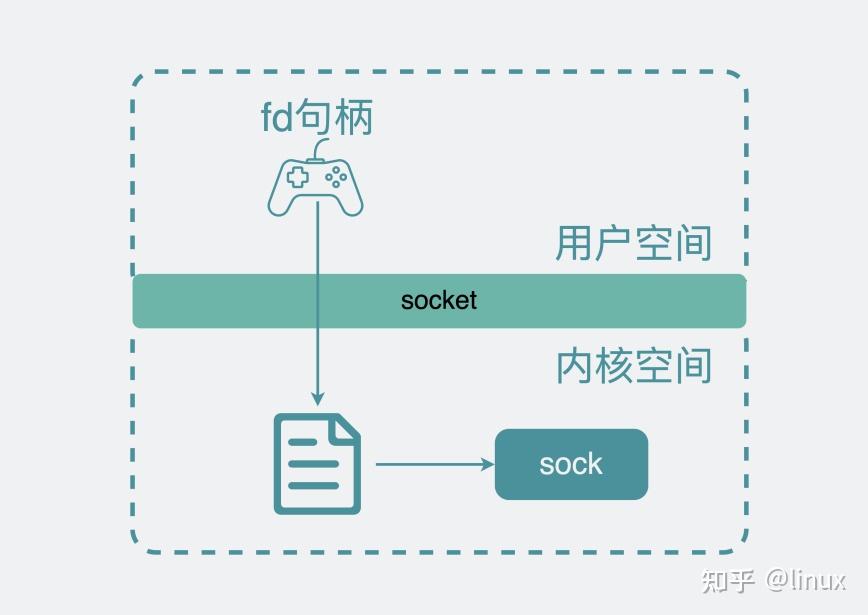 深入Linux内核理解socket的本质 - 知乎