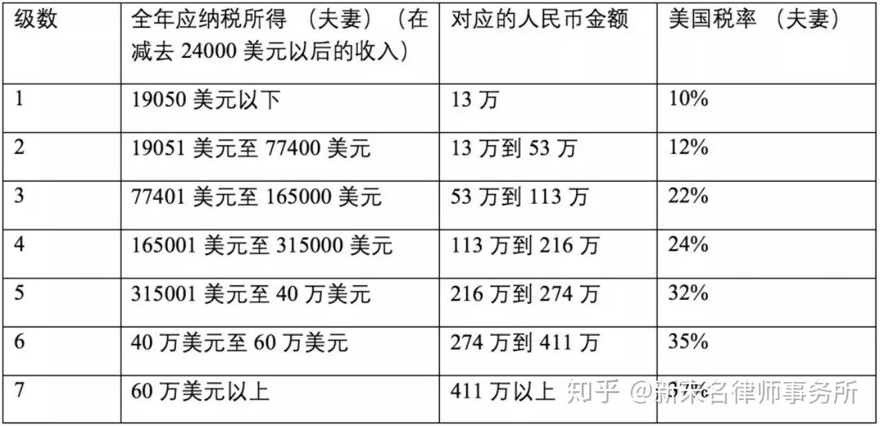 你的收入要交多少税？中国和美国比较- 知乎